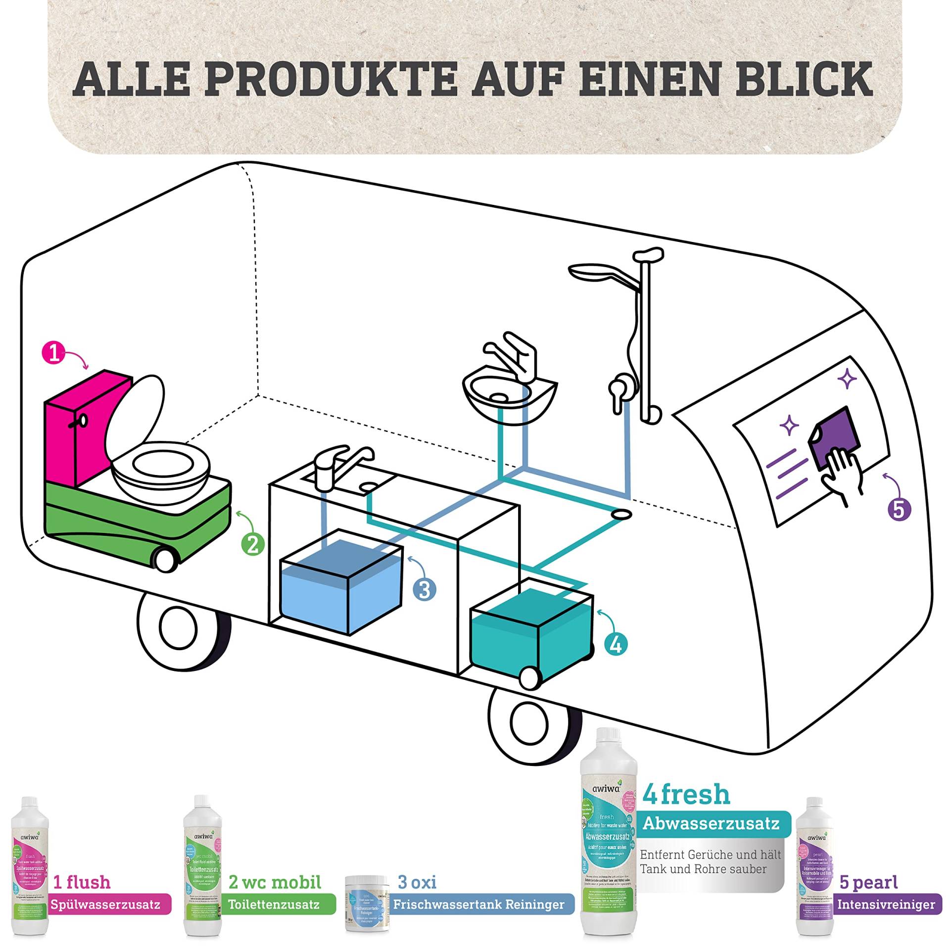 awiwa Fresh Grauwassertank Zusatz (2,5l) - mikrobiologischer Grauwassertank Reiniger beseitigt Schmutz und säubert Tank & Leitungen - starker Abwassertank Reiniger gegen unangenehme Gerüche von awiwa